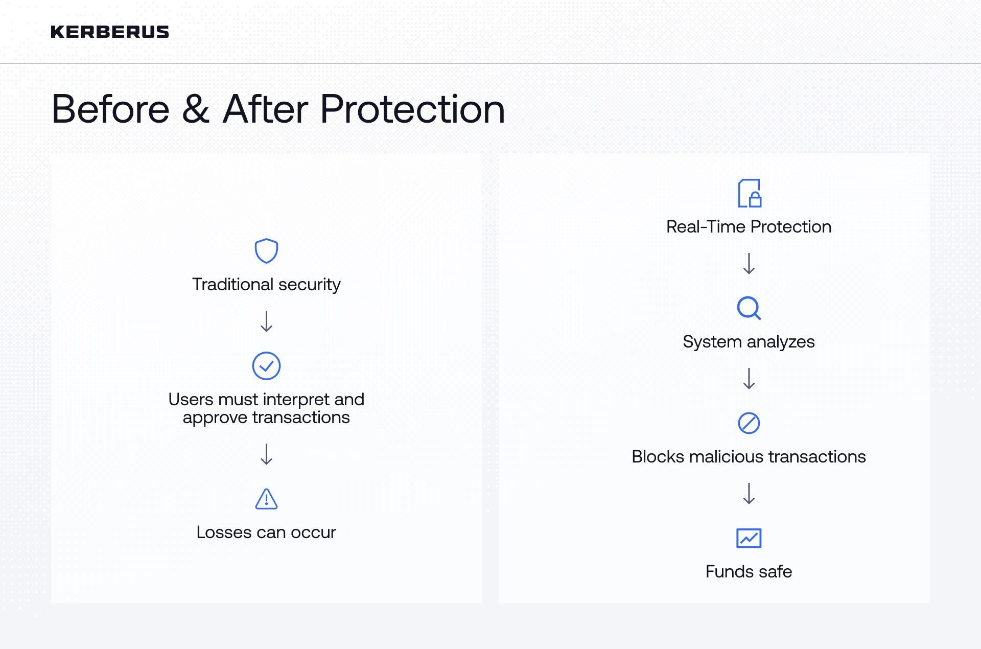 Before & After Protection: Comparison diagram showing Traditional security requiring user interpretation and approval (leading to potential losses) versus Real-Time Protection that automatically analyzes and blocks malicious transactions (keeping funds safe)