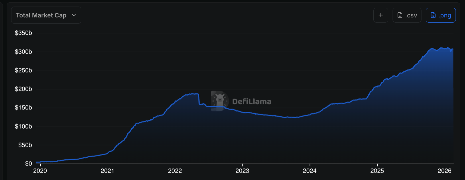 Stablecoin growth from 2020 to 2026 - DeFiLlama
