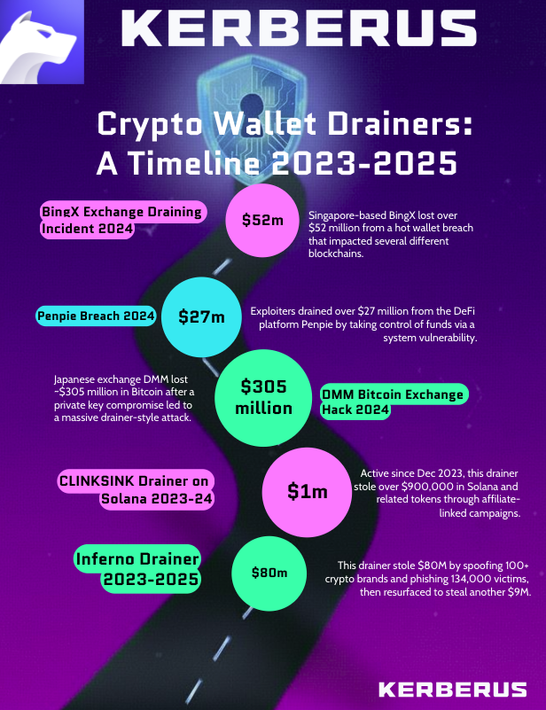 Crypto Wallet Drainer Timeline: Infographic showing notable wallet drainers and their impact since 2023