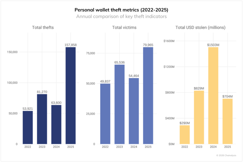 Crypto wallet theft statistics