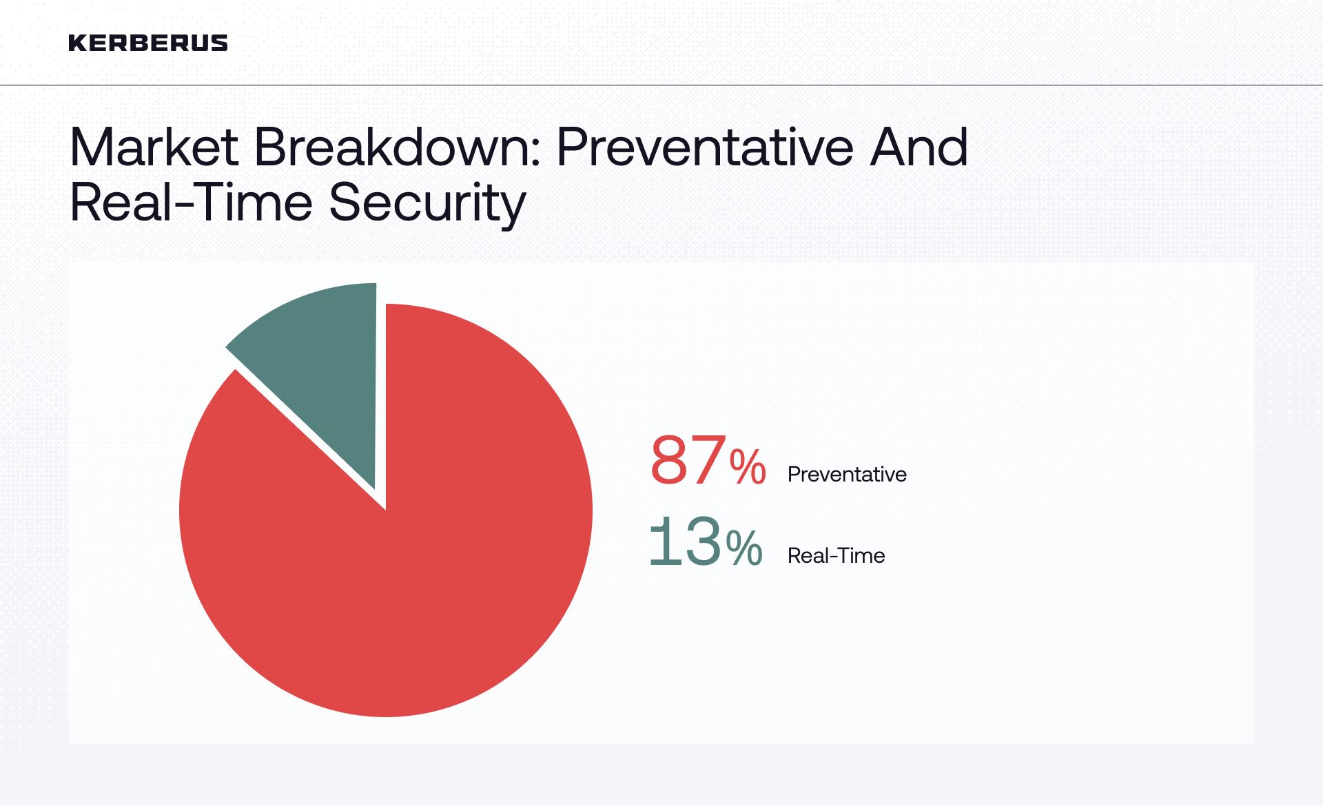 Market Breakdown: Pie chart showing 87% of Web3 security market is Preventative while only 13% is Real-Time protection