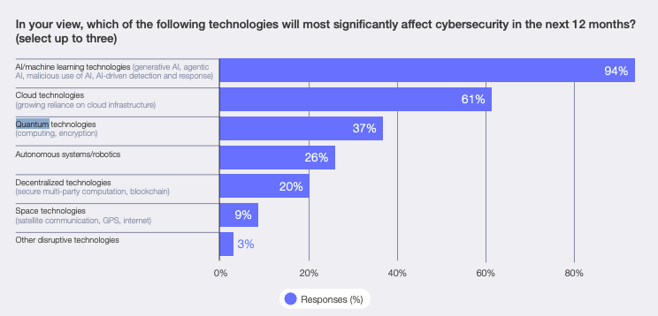 Quantum Threat to Crypto