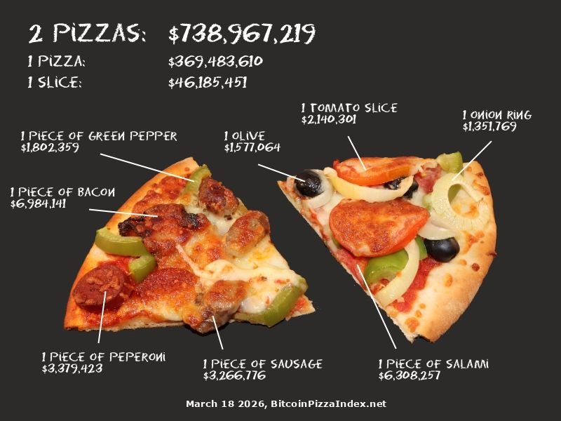 Bitcoin Pizza Index